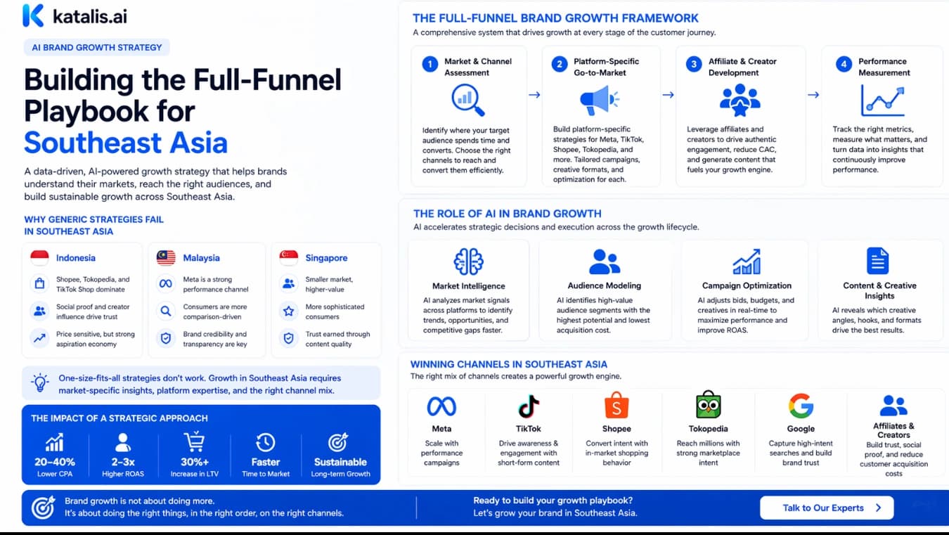 AI Brand Growth Strategy: How Katalis AI Builds the Full-Funnel Playbook for Brands Expanding in Southeast Asia